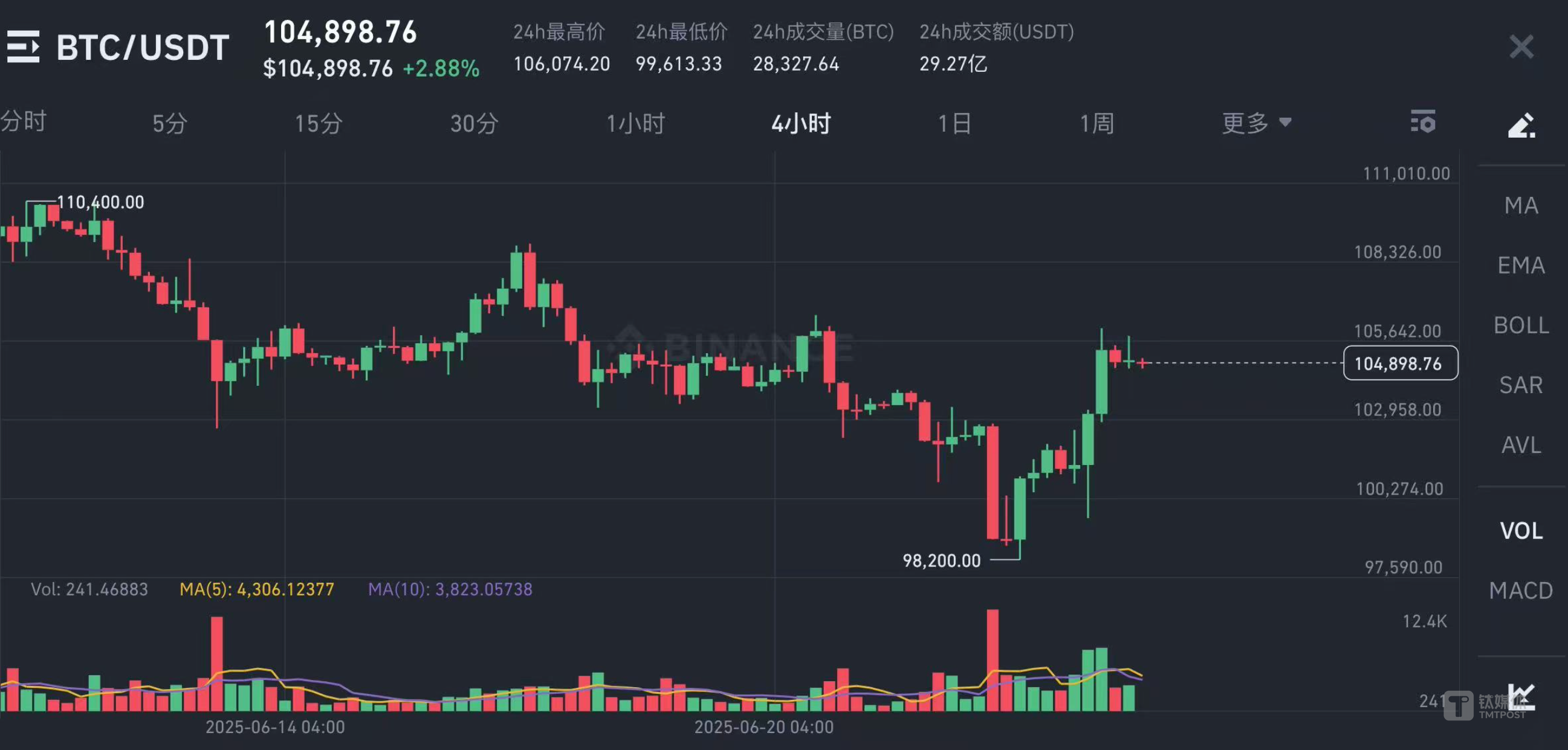 币安币突遭安全漏洞，流失高达比特币万美元